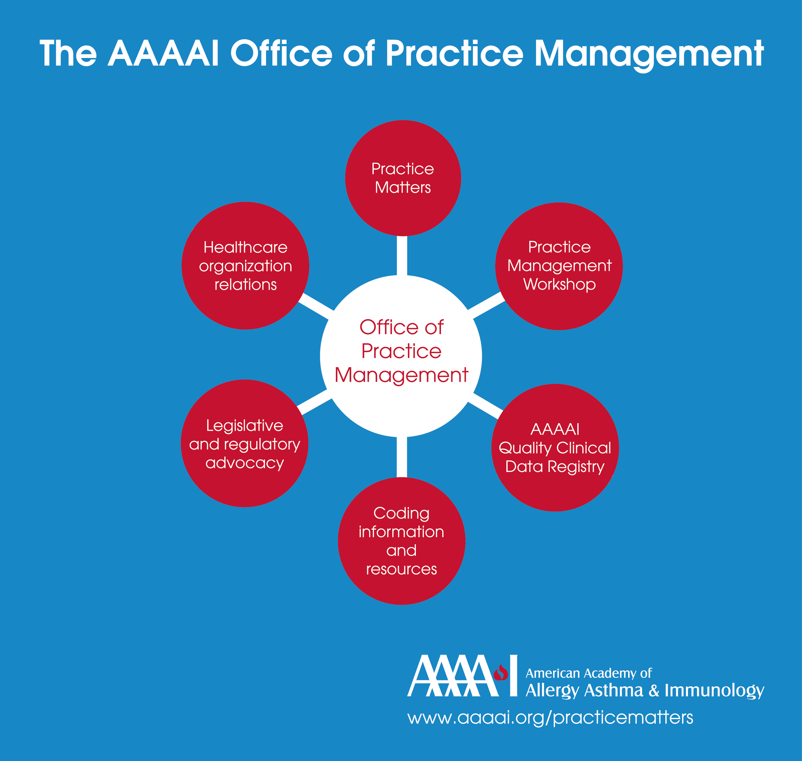 Office of Practice Management